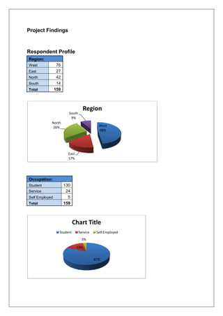 Project Findings
Respondent Profile
Region:
West 76
East 27
North 42
South 14
Total 159
Occupation:
Student 130
Service 24
Self Employed 5
Total 159
West
48%
East
17%
North
26%
South
9%
Region
82%
15%
3%
Chart Title
Student Service Self Employed
 