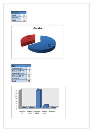 Gender:
Male 105
Female 54
Total 159
Age:
Less than 15 0
Between 16-20 0
Between 21-25 137
Between 26-30 22
Above 30 0
Total 159
Male
66%
Female
34%
Gender
0
20
40
60
80
100
120
140
Less than
15
Between
16-20
Between
21-25
Between
26-30
Above 30
0 0
137
22
0
 