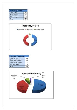Frequency of Use:
Once a day 81
Twice a day 75
After every meal 3
Total 159
Purchase Frequency:
Every month 84
Every two months 60
Every three months 11
Not very often 4
Total 159
51%47%
2%
Frequency of Use
Once a day Twice a day After every meal
Every month
53%Every two
months
38%
Every three
months
7%
Not
very
often
2%
Purchase Frequency
 