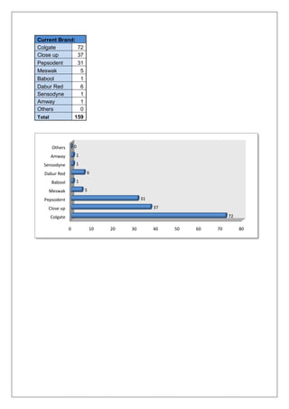 Current Brand:
Colgate 72
Close up 37
Pepsodent 31
Meswak 5
Babool 1
Dabur Red 6
Sensodyne 1
Amway 1
Others 0
Total 159
0 10 20 30 40 50 60 70 80
Colgate
Close up
Pepsodent
Meswak
Babool
Dabur Red
Sensodyne
Amway
Others
72
37
31
5
1
6
1
1
0
 