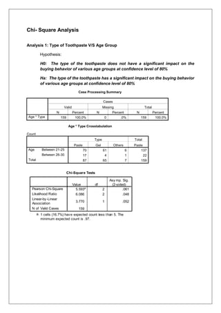 Chi- Square Analysis
Analysis 1: Type of Toothpaste V/S Age Group
Hypothesis:
H0: The type of the toothpaste does not have a significant impact on the
buying behavior of various age groups at confidence level of 80%
Ha: The type of the toothpaste has a significant impact on the buying behavior
of various age groups at confidence level of 80%
Case Processing Summary
Cases
Valid Missing Total
N Percent N Percent N Percent
Age * Type 159 100.0% 0 .0% 159 100.0%
Age * Type Crosstabulation
Count
Type Total
Paste Gel Others Paste
Age Between 21-25 70 61 6 137
Between 26-30 17 4 1 22
Total 87 65 7 159
Chi-Square Tests
5.593a
2 .061
6.086 2 .048
3.770 1 .052
159
Pearson Chi-Square
Likelihood Ratio
Linear-by-Linear
Association
N of Valid Cases
Value df
Asy mp. Sig.
(2-sided)
1 cells (16.7%) have expected count less than 5. The
minimum expected count is .97.
a.
 