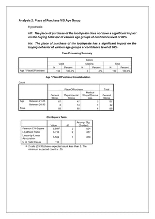 Analysis 2: Place of Purchase V/S Age Group
Hypothesis:
H0: The place of purchase of the toothpaste does not have a significant impact
on the buying behavior of various age groups at confidence level of 80%
Ha: The place of purchase of the toothpaste has a significant impact on the
buying behavior of various age groups at confidence level of 80%
Case Processing Summary
Cases
Valid Missing Total
N Percent N Percent N Percent
Age * PlaceOfPurchase 159 100.0% 0 .0% 159 100.0%
Age * PlaceOfPurchase Crosstabulation
Count
PlaceOfPurchase Total
General
Stores
Departmental
Stores
Medical
Shops/Pharma
cies
General
Stores
Age Between 21-25 87 47 3 137
Between 26-30 8 13 1 22
Total 95 60 4 159
Chi-Square Tests
5.841a
2 .054
5.716 2 .057
5.554 1 .018
159
Pearson Chi-Square
Likelihood Ratio
Linear-by-Linear
Association
N of Valid Cases
Value df
Asy mp. Sig.
(2-sided)
2 cells (33.3%) have expected count less than 5. The
minimum expected count is .55.
a.
 