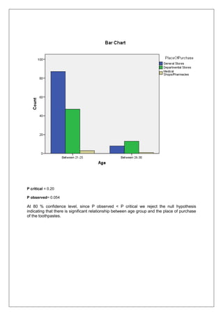 P critical = 0.20
P observed= 0.054
At 80 % confidence level, since P observed < P critical we reject the null hypothesis
indicating that there is significant relationship between age group and the place of purchase
of the toothpastes.
 
