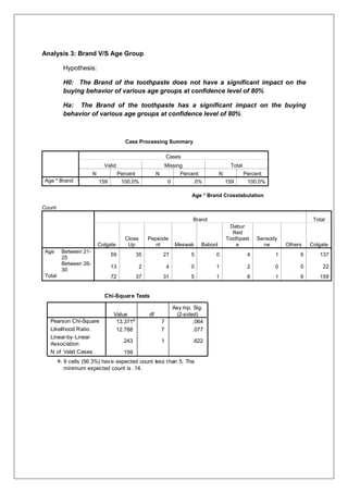 Analysis 3: Brand V/S Age Group
Hypothesis:
H0: The Brand of the toothpaste does not have a significant impact on the
buying behavior of various age groups at confidence level of 80%
Ha: The Brand of the toothpaste has a significant impact on the buying
behavior of various age groups at confidence level of 80%
Case Processing Summary
Cases
Valid Missing Total
N Percent N Percent N Percent
Age * Brand 159 100.0% 0 .0% 159 100.0%
Age * Brand Crosstabulation
Count
Brand Total
Colgate
Close
Up
Pepsode
nt Meswak Babool
Dabur
Red
Toothpast
e
Sensody
ne Others Colgate
Age Between 21-
25
59 35 27 5 0 4 1 6 137
Between 26-
30
13 2 4 0 1 2 0 0 22
Total 72 37 31 5 1 6 1 6 159
Chi-Square Tests
13.371a
7 .064
12.788 7 .077
.243 1 .622
159
Pearson Chi-Square
Likelihood Ratio
Linear-by-Linear
Association
N of Valid Cases
Value df
Asy mp. Sig.
(2-sided)
9 cells (56.3%) have expected count less than 5. The
minimum expected count is .14.
a.
 