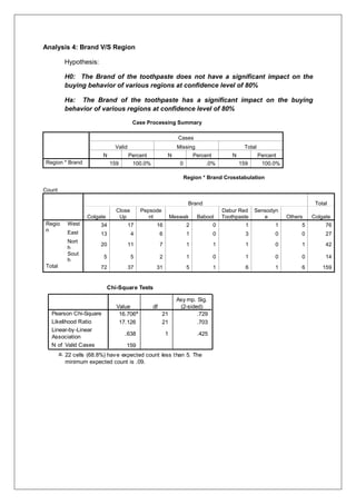 Analysis 4: Brand V/S Region
Hypothesis:
H0: The Brand of the toothpaste does not have a significant impact on the
buying behavior of various regions at confidence level of 80%
Ha: The Brand of the toothpaste has a significant impact on the buying
behavior of various regions at confidence level of 80%
Case Processing Summary
Cases
Valid Missing Total
N Percent N Percent N Percent
Region * Brand 159 100.0% 0 .0% 159 100.0%
Region * Brand Crosstabulation
Count
Brand Total
Colgate
Close
Up
Pepsode
nt Meswak Babool
Dabur Red
Toothpaste
Sensodyn
e Others Colgate
Regio
n
West 34 17 16 2 0 1 1 5 76
East 13 4 6 1 0 3 0 0 27
Nort
h
20 11 7 1 1 1 0 1 42
Sout
h
5 5 2 1 0 1 0 0 14
Total 72 37 31 5 1 6 1 6 159
Chi-Square Tests
16.706a
21 .729
17.126 21 .703
.638 1 .425
159
Pearson Chi-Square
Likelihood Ratio
Linear-by-Linear
Association
N of Valid Cases
Value df
Asy mp. Sig.
(2-sided)
22 cells (68.8%) have expected count less than 5. The
minimum expected count is .09.
a.
 