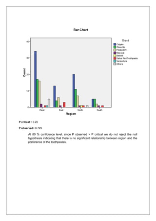 P critical = 0.20
P observed= 0.729
At 80 % confidence level, since P observed > P critical we do not reject the null
hypothesis indicating that there is no significant relationship between region and the
preference of the toothpastes.
 
