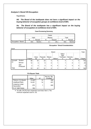 Analysis 5: Brand V/S Occupation
Hypothesis:
H0: The Brand of the toothpaste does not have a significant impact on the
buying behavior of occupation groups at confidence level of 80%
Ha: The Brand of the toothpaste has a significant impact on the buying
behavior of occupation at confidence level of 80%
Case Processing Summary
Cases
Valid Missing Total
N Percent N Percent N Percent
Occupation * Brand 159 100.0% 0 .0% 159 100.0%
Occupation * Brand Crosstabulation
Count
Brand Total
Colgate
Close
Up
Pepsode
nt
Meswa
k Babool
Dabur
Red
Toothpast
e
Sensody
ne Others Colgate
Occupati
on
Student 58 34 23 5 0 4 1 5 130
Service 12 3 6 0 1 1 0 1 24
Self
Employed
2 0 2 0 0 1 0 0 5
Total 72 37 31 5 1 6 1 6 159
Chi-Square Tests
15.483a
14 .346
14.251 14 .431
.372 1 .542
159
Pearson Chi-Square
Likelihood Ratio
Linear-by-Linear
Association
N of Valid Cases
Value df
Asy mp. Sig.
(2-sided)
19 cells (79.2%) have expected count less than 5. The
minimum expected count is .03.
a.
 