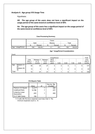 Analysis 6: Age group V/S Usage Time
Hypothesis:
H0: The age group of the users does not have a significant impact on the
usage period of the same brand at confidence level of 80%
Ha: The age group of the users has a significant impact on the usage period of
the same brand at confidence level of 80%
Case Processing Summary
Cases
Valid Missing Total
N Percent N Percent N Percent
Age * UsagePeriod 159 100.0% 0 .0% 159 100.0%
Age * UsagePeriod Crosstabulation
Count
UsagePeriod Total
Less
than 3
months
Between 3
to 12
months
Between
1 to 3
years
More
than 3
years 5.00 6.00 7.00 9.00
Less
than 3
months
Age Between 21-
25
59 35 27 5 0 4 1 6 137
Between 26-
30
13 2 4 0 1 2 0 0 22
Total 72 37 31 5 1 6 1 6 159
Chi-Square Tests
13.371a
7 .064
12.788 7 .077
.243 1 .622
159
Pearson Chi-Square
Likelihood Ratio
Linear-by-Linear
Association
N of Valid Cases
Value df
Asy mp. Sig.
(2-sided)
9 cells (56.3%) have expected count less than 5. The
minimum expected count is .14.
a.
 