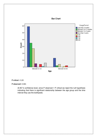 P critical = 0.20
P observed= 0.064
At 80 % confidence level, since P observed < P critical we reject the null hypothesis
indicating that there is significant relationship between the age group and the time
interval they use the toothpaste.
 