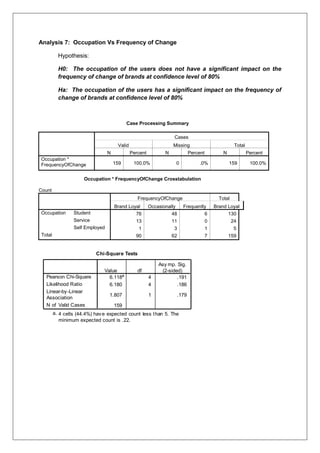 Analysis 7: Occupation Vs Frequency of Change
Hypothesis:
H0: The occupation of the users does not have a significant impact on the
frequency of change of brands at confidence level of 80%
Ha: The occupation of the users has a significant impact on the frequency of
change of brands at confidence level of 80%
Case Processing Summary
Cases
Valid Missing Total
N Percent N Percent N Percent
Occupation *
FrequencyOfChange 159 100.0% 0 .0% 159 100.0%
Occupation * FrequencyOfChange Crosstabulation
Count
FrequencyOfChange Total
Brand Loyal Occasionally Frequently Brand Loyal
Occupation Student 76 48 6 130
Service 13 11 0 24
Self Employed 1 3 1 5
Total 90 62 7 159
Chi-Square Tests
6.118a
4 .191
6.180 4 .186
1.807 1 .179
159
Pearson Chi-Square
Likelihood Ratio
Linear-by-Linear
Association
N of Valid Cases
Value df
Asy mp. Sig.
(2-sided)
4 cells (44.4%) have expected count less than 5. The
minimum expected count is .22.
a.
 