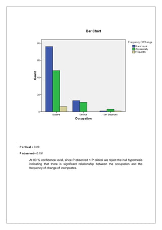 P critical = 0.20
P observed= 0.191
At 80 % confidence level, since P observed < P critical we reject the null hypothesis
indicating that there is significant relationship between the occupation and the
frequency of change of toothpastes.
 