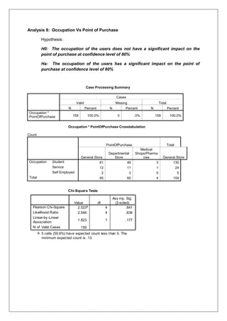 Analysis 8: Occupation Vs Point of Purchase
Hypothesis:
H0: The occupation of the users does not have a significant impact on the
point of purchase at confidence level of 80%
Ha: The occupation of the users has a significant impact on the point of
purchase at confidence level of 80%
Case Processing Summary
Cases
Valid Missing Total
N Percent N Percent N Percent
Occupation *
PointOfPurchase 159 100.0% 0 .0% 159 100.0%
Occupation * PointOfPurchase Crosstabulation
Count
PointOfPurchase Total
General Store
Departmental
Store
Medical
Shops/Pharma
cies General Store
Occupation Student 81 46 3 130
Service 12 11 1 24
Self Employed 2 3 0 5
Total 95 60 4 159
Chi-Square Tests
2.523a
4 .641
2.546 4 .636
1.823 1 .177
159
Pearson Chi-Square
Likelihood Ratio
Linear-by-Linear
Association
N of Valid Cases
Value df
Asy mp. Sig.
(2-sided)
5 cells (55.6%) have expected count less than 5. The
minimum expected count is .13.
a.
 