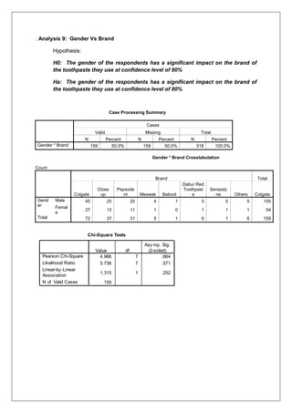 . Analysis 9: Gender Vs Brand
Hypothesis:
H0: The gender of the respondents has a significant impact on the brand of
the toothpaste they use at confidence level of 80%
Ha: The gender of the respondents has a significant impact on the brand of
the toothpaste they use at confidence level of 80%
Case Processing Summary
Cases
Valid Missing Total
N Percent N Percent N Percent
Gender * Brand 159 50.0% 159 50.0% 318 100.0%
Gender * Brand Crosstabulation
Count
Brand Total
Colgate
Close
up
Pepsode
nt Meswak Babool
Dabur Red
Toothpast
e
Sensody
ne Others Colgate
Gend
er
Male 45 25 20 4 1 5 0 5 105
Femal
e
27 12 11 1 0 1 1 1 54
Total 72 37 31 5 1 6 1 6 159
Chi-Square Tests
4.966 7 .664
5.736 7 .571
1.315 1 .252
159
Pearson Chi-Square
Likelihood Ratio
Linear-by-Linear
Association
N of Valid Cases
Value df
Asy mp. Sig.
(2-sided)
 