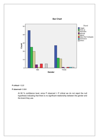 P critical = 0.20
P observed= 0.664
At 80 % confidence level, since P observed > P critical we do not reject the null
hypothesis indicating that there is no significant relationship between the gender and
the brand they use.
 
