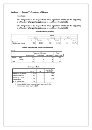 Analysis 11: Gender Vs Frequency of Change
Hypothesis:
H0: The gender of the respondents has a significant impact on the frequency
at which they change the toothpaste at confidence level of 80%
Ha: The gender of the respondents has a significant impact on the frequency
at which they change the toothpaste at confidence level of 80%
Case Processing Summary
Cases
Valid Missing Total
N Percent N Percent N Percent
Gender *
FrequencyOfChange 159 50.0% 159 50.0% 318 100.0%
Gender * FrequencyOfChange Crosstabulation
Count
FrequencyOfChange Total
Brand Loyal Occasionally Frequently Brand Loyal
Gender Male 61 42 2 105
Female 29 20 5 54
Total 90 62 7 159
Chi-Square Tests
4.583a
2 .101
4.287 2 .117
1.448 1 .229
159
Pearson Chi-Square
Likelihood Ratio
Linear-by-Linear
Association
N of Valid Cases
Value df
Asy mp. Sig.
(2-sided)
2 cells (33.3%) have expected count less than 5. The
minimum expected count is 2.38.
a.
 