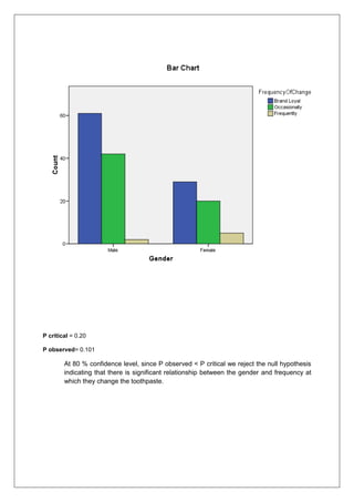 P critical = 0.20
P observed= 0.101
At 80 % confidence level, since P observed < P critical we reject the null hypothesis
indicating that there is significant relationship between the gender and frequency at
which they change the toothpaste.
 