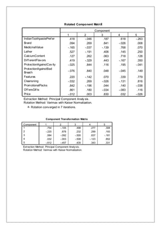 Rotated Component Matrixa
.418 -.046 .187 .618 -.263
.094 .269 .841 -.026 .008
-.165 -.037 -.139 .768 .070
.527 -.191 .406 .145 .250
.127 .262 .063 .718 .128
.419 -.329 .443 -.167 .350
-.025 .844 .116 .195 -.041
-.076 .840 .048 -.045 .149
.220 -.142 .070 .339 .779
-.032 .269 -.026 -.131 .816
.842 -.196 .044 .140 -.038
.861 .180 -.034 -.083 .116
-.012 .003 .830 .032 -.026
IndianToothpastePref er
Brand
MedicinalValue
Lather
CalciumContent
Diff erentFlavors
ProtectionAgainstCav ity
ProtectionAgainstBad
Breath
Features
Cleansning
PromotionalPacks
Off ersGif ts
Price
1 2 3 4 5
Component
Extraction Method: Principal Component Analy sis.
Rotation Method: Varimax with Kaiser Normalization.
Rotation converged in 7 iterations.a.
Component Transformation Matrix
.754 -.105 .498 .277 .308
-.220 .878 .232 .299 .193
.084 -.092 -.500 .837 -.181
.032 -.003 -.508 -.123 .852
-.612 -.457 .435 .343 .331
Component
1
2
3
4
5
1 2 3 4 5
Extraction Method: Principal Component Analysis.
Rotation Method: Varimax with Kaiser Normalization.
 