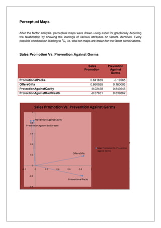 Perceptual Maps
After the factor analysis, perceptual maps were drawn using excel for graphically depicting
the relationship by showing the loadings of various attributes on factors identified. Every
possible combination leading to 5
C2 i.e. total ten maps are drawn for the factor combinations.
Sales Promotion Vs. Prevention Against Germs
Sales
Promotion
Prevention
Against
Germs
PromotionalPacks 0.841639 -0.19565
OffersGifts 0.860928 0.180006
ProtectionAgainstCavity -0.02458 0.843645
ProtectionAgainstBadBreath -0.07631 0.839862
 