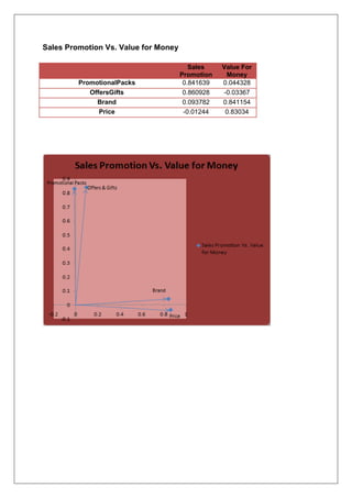 Sales Promotion Vs. Value for Money
Sales
Promotion
Value For
Money
PromotionalPacks 0.841639 0.044328
OffersGifts 0.860928 -0.03367
Brand 0.093782 0.841154
Price -0.01244 0.83034
 