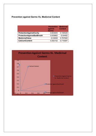 Prevention against Germs Vs. Medicinal Content
Prevention
against
Germs
Medicinal
Content
ProtectionAgainstCavity 0.843645 0.194529
ProtectionAgainstBadBreath 0.839862 -0.04482
MedicinalValue -0.03658 0.767849
CalciumContent 0.262152 0.718397
 