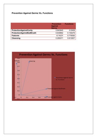 Prevention Against Germs Vs. Functions
Prevention
Against
Germs
Functions
ProtectionAgainstCavity 0.843645 -0.0406
ProtectionAgainstBadBreath 0.839862 0.149276
Features -0.14231 0.778582
Cleansing 0.269371 0.815857
 
