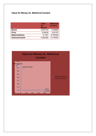 Value for Money Vs. Medicinal Content
Value
for
Money
Medicinal
Content
Brand 0.841154 -0.02608
Price 0.83034 0.03197
MedicinalValue -0.1391 0.767849
CalciumContent 0.063392 0.718397
 