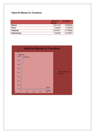 Value for Money Vs. Functions
Value for
Money
Functions
Brand 0.841154 0.008322
Price 0.83034 -0.02635
Features 0.070271 0.778582
Cleansning -0.02636 0.815857
 