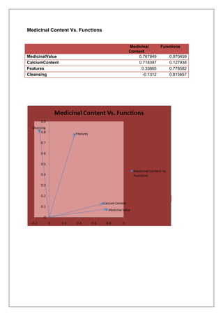 Medicinal Content Vs. Functions
Medicinal
Content
Functions
MedicinalValue 0.767849 0.070459
CalciumContent 0.718397 0.127938
Features 0.33865 0.778582
Cleansing -0.1312 0.815857
 