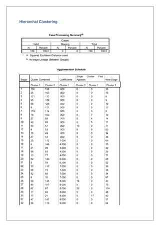 Hierarchal Clustering
Agglomeration Schedule
Stage Cluster Combined Coefficients
Stage Cluster First
Appears Next Stage
Cluster 1 Cluster 2 Cluster 1 Cluster 2 Cluster 1 Cluster 2
1 156 158 .000 0 0 36
2 25 153 .000 0 0 15
3 121 132 .000 0 0 6
4 93 129 .000 0 0 9
5 68 125 .000 0 0 10
6 8 121 .000 0 3 12
7 103 114 .000 0 0 8
8 15 103 .000 0 7 13
9 27 93 .000 0 4 14
10 40 68 .000 0 5 11
11 40 57 .000 10 0 71
12 8 53 .000 6 0 63
13 15 49 .000 8 0 34
14 27 44 .000 9 0 35
15 25 112 1.000 2 0 66
16 6 148 4.000 0 0 33
17 21 98 4.000 0 0 30
18 59 83 4.000 0 0 26
19 13 77 4.000 0 0 71
20 82 133 6.000 0 0 28
21 5 78 6.000 0 0 52
22 30 110 7.000 0 0 36
23 58 73 7.000 0 0 38
24 52 60 7.000 0 0 34
25 9 35 7.000 0 0 67
26 59 145 8.000 18 0 43
27 89 107 8.000 0 0 75
28 82 87 8.000 20 0 114
29 11 63 8.000 0 0 48
30 17 21 8.000 0 17 40
31 47 147 9.000 0 0 37
32 38 119 9.000 0 0 64
Case Processing Summarya,b
159 100.0 0 .0 159 100.0
N Percent N Percent N Percent
Valid Missing Total
Cases
Squared Euclidean Distance useda.
Av erage Linkage (Between Groups)b.
 