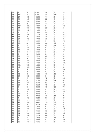 33 6 97 9.000 16 0 42
34 15 52 9.500 13 24 44
35 27 155 10.000 14 0 45
36 30 156 10.500 22 1 61
37 47 127 10.500 31 0 74
38 58 96 10.500 23 0 47
39 130 159 11.000 0 0 113
40 17 157 11.000 30 0 53
41 76 142 11.000 0 0 73
42 6 19 11.000 33 0 48
43 59 136 11.333 26 0 54
44 15 33 11.500 34 0 47
45 27 139 11.600 35 0 84
46 100 101 12.000 0 0 106
47 15 58 12.000 44 38 61
48 6 11 12.750 42 29 67
49 10 135 13.000 0 0 123
50 46 134 13.000 0 0 103
51 48 67 13.000 0 0 78
52 5 56 13.000 21 0 81
53 17 111 13.250 40 0 65
54 59 94 13.500 43 0 64
55 92 140 14.000 0 0 104
56 42 138 14.000 0 0 120
57 106 117 14.000 0 0 74
58 12 105 14.000 0 0 97
59 3 95 14.000 0 0 108
60 1 36 14.000 0 0 96
61 15 30 14.350 47 36 75
62 34 108 15.000 0 0 79
63 8 29 15.000 12 0 104
64 38 59 15.100 32 54 80
65 17 151 15.200 53 0 94
66 25 70 15.333 15 0 130
67 6 9 15.333 48 25 72
68 7 123 16.000 0 0 101
69 4 43 16.000 0 0 109
70 22 41 16.000 0 0 78
71 13 40 16.000 19 11 99
72 6 152 16.250 67 0 89
73 76 131 16.500 41 0 88
74 47 106 16.667 37 57 89
75 15 89 16.714 61 27 81
76 137 144 17.000 0 0 93
77 54 109 17.000 0 0 125
78 22 48 17.000 70 51 111
79 34 104 17.500 62 0 108
80 38 116 17.714 64 0 90
81 5 15 17.854 52 75 88
82 2 154 18.000 0 0 125
83 81 146 18.000 0 0 124
 