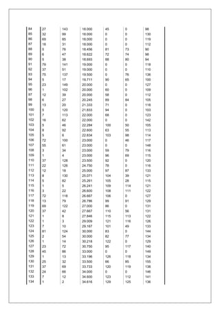 84 27 143 18.000 45 0 98
85 32 99 18.000 0 0 130
86 69 85 18.000 0 0 119
87 18 31 18.000 0 0 112
88 5 76 18.456 81 73 90
89 6 47 18.622 72 74 98
90 5 38 18.693 88 80 94
91 79 141 19.000 0 0 118
92 37 51 19.000 0 0 110
93 75 137 19.500 0 76 136
94 5 17 19.711 90 65 100
95 23 149 20.000 0 0 127
96 1 102 20.000 60 0 109
97 12 39 20.000 58 0 112
98 6 27 20.245 89 84 105
99 13 20 21.333 71 0 118
100 5 120 21.833 94 0 103
101 7 113 22.000 68 0 123
102 16 62 22.000 0 0 142
103 5 46 22.284 100 50 105
104 8 92 22.600 63 55 113
105 5 6 22.834 103 98 114
106 72 100 23.000 0 46 117
107 55 61 23.000 0 0 148
108 3 34 23.000 59 79 116
109 1 4 23.000 96 69 115
110 37 128 23.500 92 0 120
111 22 126 24.750 78 0 116
112 12 18 25.000 97 87 133
113 8 130 25.071 104 39 121
114 5 82 25.261 105 28 115
115 1 5 26.241 109 114 121
116 3 22 26.600 108 111 122
117 72 118 26.667 106 0 127
118 13 79 26.786 99 91 129
119 69 122 27.000 86 0 131
120 37 42 27.667 110 56 131
121 1 8 27.846 115 113 122
122 1 3 29.009 121 116 126
123 7 10 29.167 101 49 133
124 81 124 30.000 83 0 144
125 2 54 30.000 82 77 134
126 1 14 30.218 122 0 129
127 23 72 30.750 95 117 140
128 45 86 33.000 0 0 149
129 1 13 33.196 126 118 134
130 25 32 33.500 66 85 155
131 37 69 33.733 120 119 138
132 24 66 34.000 0 0 146
133 7 12 34.600 123 112 141
134 1 2 34.616 129 125 136
 