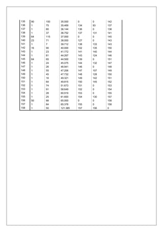 135 90 150 35.000 0 0 142
136 1 75 35.469 134 93 137
137 1 80 36.144 136 0 138
138 1 37 36.752 137 131 141
139 64 115 37.000 0 0 145
140 23 71 38.000 127 0 143
141 1 7 39.712 138 133 143
142 16 90 40.000 102 135 150
143 1 23 41.772 141 140 144
144 1 81 44.267 143 124 146
145 64 65 44.500 139 0 151
146 1 24 45.075 144 132 147
147 1 26 46.941 146 0 148
148 1 55 47.206 147 107 149
149 1 45 47.732 148 128 150
150 1 16 49.321 149 142 151
151 1 64 49.815 150 145 152
152 1 74 51.673 151 0 153
153 1 91 58.649 152 0 154
154 1 28 60.919 153 0 155
155 1 25 61.600 154 130 157
156 50 88 65.000 0 0 158
157 1 84 65.378 155 0 158
158 1 50 121.385 157 156 0
 