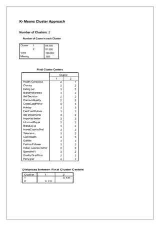K- Means Cluster Approach
Number of Clusters: 2
Number of Cases in each Cluster
Cluster 1 68.000
2 91.000
Valid 159.000
Missing .000
Final Cluster Centers
2 1
2 2
3 2
3 2
2 2
2 2
3 3
3 3
3 2
3 2
3 3
2 2
3 2
3 3
3 2
4 3
3 3
3 2
2 2
3 2
2 2
4 2
Health Conscious
Choosy
Eating out
BrandPreference
Self Decision
PremiumQuality
CreditCardPref er
Holiday
FastFoodCulture
Adv ertisements
Imported better
Inf ormedBuy er
BrandLoy al
HomeCountryPref
Television
CarsWealth
Gullible
FashionFollower
Indian cuisines better
Spendthrif t
Quality Ov erPrice
Partygoer
1 2
Cluster
Distances between Final Cluster Centers
3.131
3.131
Cluster
1
2
1 2
 
