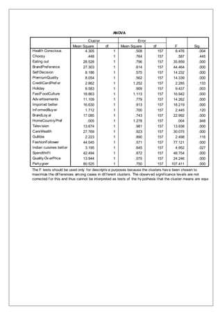 ANOVA
4.305 1 .508 157 8.476 .004
.448 1 .764 157 .587 .445
28.528 1 .796 157 35.859 .000
27.303 1 .614 157 44.464 .000
8.186 1 .575 157 14.232 .000
8.054 1 .562 157 14.339 .000
2.862 1 1.252 157 2.285 .133
8.583 1 .909 157 9.437 .003
18.863 1 1.113 157 16.942 .000
11.109 1 .779 157 14.262 .000
16.630 1 .913 157 18.219 .000
1.712 1 .700 157 2.445 .120
17.085 1 .743 157 22.992 .000
.005 1 1.278 157 .004 .948
13.674 1 .981 157 13.938 .000
27.769 1 .923 157 30.075 .000
2.223 1 .890 157 2.498 .116
44.045 1 .571 157 77.121 .000
3.195 1 .645 157 4.952 .027
42.494 1 .872 157 48.754 .000
13.944 1 .575 157 24.246 .000
80.525 1 .750 157 107.411 .000
Health Conscious
Choosy
Eating out
BrandPreference
Self Decision
PremiumQuality
CreditCardPref er
Holiday
FastFoodCulture
Adv ertisements
Imported better
Inf ormedBuyer
BrandLoy al
HomeCountryPref
Television
CarsWealth
Gullible
FashionFollower
Indian cuisines better
Spendthrif t
Quality Ov erPrice
Partygoer
Mean Square df
Cluster
Mean Square df
Error
F Sig.
The F tests should be used only for descriptiv e purposes because the clusters have been chosen to
maximize the dif ferences among cases in dif ferent clusters. The observed significance levels are not
corrected f or this and thus cannot be interpreted as tests of the hy pothesis that the cluster means are equal.
 