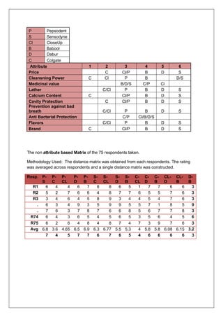 The non attribute based Matrix of the 75 respondents taken.
Methodology Used: The distance matrix was obtained from each respondents. The rating
was averaged across respondents and a single distance matrix was constructed.
Resp. P-
S
P-
C
P-
CL
P-
D
P-
B
S-
C
S-
CL
S-
D
S-
B
C-
CL
C-
D
C-
B
CL-
D
CL-
B
D-
B
R1 6 4 4 6 7 8 8 6 5 1 7 7 6 6 3
R2 5 2 7 6 6 4 8 7 7 6 5 5 7 6 3
R3 3 4 6 4 5 8 9 3 4 4 5 4 7 6 3
. 6 3 4 9 3 5 9 9 5 5 7 1 8 5 9
. 7 6 3 7 8 7 6 6 8 5 6 7 7 8 3
R74 6 4 3 6 5 4 5 6 5 3 5 6 4 5 6
R75 6 2 6 4 8 4 8 7 4 7 3 9 7 6 3
Avg 6.8 3.6 4.65 6.5 6.9 6.3 6.77 5.5 5.3 4 5.8 5.8 6.08 6.15 3.2
7 4 5 7 7 6 7 6 5 4 6 6 6 6 3
P Pepsodent
S Sensodyne
Cl CloseUp
B Babool
D Dabur
C Colgate
Attribute 1 2 3 4 5 6
Price C Cl/P B D S
Cleansning Power C Cl P B D/S
Medicinal value B/D/S C/P Cl
Lather C/Cl P B D S
Calcium Content C Cl/P B D S
Cavity Protection C Cl/P B D S
Prevention against bad
breath C/Cl P B D S
Anti Bacterial Protection C/P Cl/B/D/S
Flavors C/Cl P B D S
Brand C Cl/P B D S
 