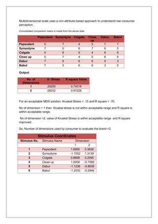 Multidimensional scale uses a non attribute based approach to understand raw consumer
perception.
Consolidated comparison matrix is made from the above data:
Pepsodent Synsodyne Colgate Close
up
Dabur Babul
Pepsodent 0 7 4 5 7 7
Synsodyne 7 0 6 7 6 5
Colgate 4 6 0 4 6 6
Close up 5 7 4 0 6 6
Dabur 7 6 6 6 0 3
Babul 7 5 6 6 3 0
Output:
No. of
Dimensions
K- Stress R square Value
1 .29250 0.74318
2 .08232 0.97228
For an acceptable MDS solution, Kruskal Stress < .15 and R square > .70,
No of dimension = 1 then Kruskal stress is not within acceptable range and R square is
within acceptable range.
No of dimension =2, value of Kruskal Stress is within acceptable range and R square
improved.
So, Number of dimensions used by consumer to evaluate the brand =2.
Stimulus Coordinates
Stimulus No. Stimulus Name Dimension
1 2
1 Pepsodent 1.6565 0.3836
2 Synsodyne -1.1552 1.3139
3 Colgate 0.8698 0.2095
4 Close up 1.0058 -0.7589
5 Dabur -1.1236 -0.8636
6 Babul -1.2533 -0.2846
 