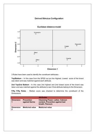 3 Rules have been used to identify the constituent attributes:-
Top/Bottom :- In this case from the SPSS out put the Highest, Lowest score of the brand
was taken and was matched against each attribute.
2nd Top/2nd Bottom - In this case 2nd highest and 2nd lowest score of the brand was
taken and was matched against the attribute to see if that attribute belong to the Dimension.
Fifty Fifty Rules: - Median score was checked to determine the constituent of the
Dimensions.
Attributes
Dimension
1
Prevention
against Germs
Cleansing Power, Lather, Calcium
content, Prevention against bad
breath, Flavours
Dimension
2
Medicinal value Medicinal value
 