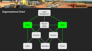 Labor Operators Drivers
Supervisor-
Project
Manager
SafetySafety
Upper
Management
Foreman Foreman
Organizational Chart
 