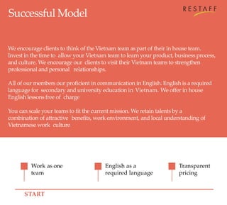 Work as one
team
Successful Model
We encourage clients to think of the Vietnam team as part of their in house team.
Invest in the time to allow your Vietnam team to learn your product, business process,
and culture. We encourage our clients to visit their Vietnam teams to strengthen
professional and personal relationships.
All of our members our proficient in communication in English. English is a required
language for secondary and university education in Vietnam. We offer in house
English lessons free of charge
You can scale your teams to fit the current mission. We retain talents by a
combination of attractive benefits, work environment, and local understanding of
Vietnamese work culture
START
English as a
required language
Transparent
pricing
 