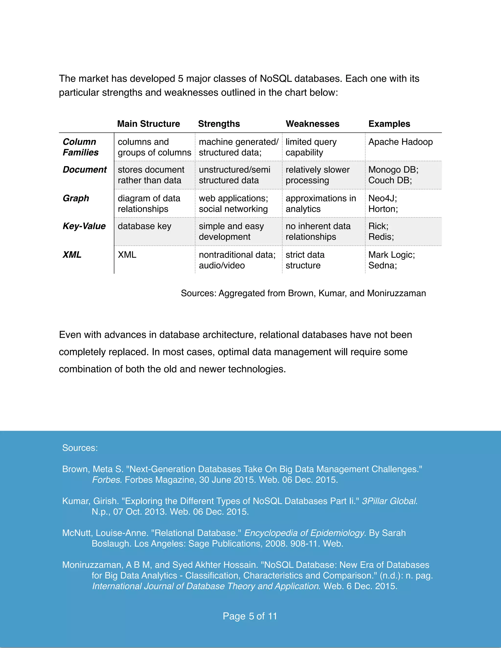 The market has developed 5 major classes of NoSQL databases. Each one with its
particular strengths and weaknesses outlined in the chart below:
Even with advances in database architecture, relational databases have not been
completely replaced. In most cases, optimal data management will require some
combination of both the old and newer technologies.  
Main Structure Strengths Weaknesses Examples
Column
Families
columns and
groups of columns
machine generated/
structured data;
limited query
capability
Apache Hadoop
Document stores document
rather than data
unstructured/semi
structured data
relatively slower
processing
Monogo DB;
Couch DB;
Graph diagram of data
relationships
web applications;
social networking
approximations in
analytics
Neo4J;
Horton;
Key-Value database key simple and easy
development
no inherent data
relationships
Rick;
Redis;
XML XML nontraditional data;
audio/video
strict data
structure
Mark Logic;
Sedna;
Page of5 11
Sources:
Brown, Meta S. "Next-Generation Databases Take On Big Data Management Challenges."
Forbes. Forbes Magazine, 30 June 2015. Web. 06 Dec. 2015.
Kumar, Girish. "Exploring the Different Types of NoSQL Databases Part Ii." 3Pillar Global.
N.p., 07 Oct. 2013. Web. 06 Dec. 2015.
McNutt, Louise-Anne. "Relational Database." Encyclopedia of Epidemiology. By Sarah
Boslaugh. Los Angeles: Sage Publications, 2008. 908-11. Web.
Moniruzzaman, A B M, and Syed Akhter Hossain. "NoSQL Database: New Era of Databases
for Big Data Analytics - Classiﬁcation, Characteristics and Comparison." (n.d.): n. pag.
International Journal of Database Theory and Application. Web. 6 Dec. 2015.
Sources: Aggregated from Brown, Kumar, and Moniruzzaman
Page of5 11
 