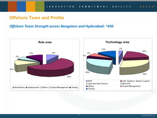 Offshore Team and Profile Offshore Team Strength across Bangalore and Hyderabad: ~450 