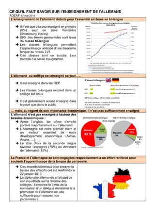 CE QU’IL FAUT SAVOIR SUR l’ENSEIGNEMENT DE l’ALLEMAND
ADEAF 17 mai 2015
L’enseignement de l’allemand débute pour l’essentiel en 6eme en bi-langue
 Il n’est que très peu enseigné en primaire
(5%) sauf en zone frontalière
(Strasbourg, Nancy)
 89% des élèves germanistes sont issus
de classe bi-langue
 Les classes bi-langues permettent
l’apprentissage anticipé d’une deuxième
langue au niveau LV1
 Ces classes sont un succès. Leur
nombre n’a cessé d’augmenter.
L’allemand au collège est enseigné partout ….
 Il est enseigné dans les REP
 Les classes bi-langues existent dans un
collège sur deux.
 Il est globalement autant enseigné dans
le privé que dans le public
… mais, au regard de son importance économique, il n’est pas suffisamment enseigné
L’allemand n’est pas enseigné à hauteur des
besoins économiques :
 Après l’anglais, les offres d’emploi
portent majoritairement sur l’allemand
 L’Allemagne est notre premier client et
un moteur essentiel de notre
développement économique (Airbus,
Ariane, …)
 Le libre choix de la seconde langue
favorise l’espagnol (75%) au détriment
de l’allemand (15%)
La France et l’Allemagne se sont engagées respectivement à un effort renforcé pour
soutenir l´apprentissage de la langue du partenaire.
 Ces accords bilatéraux pour enrayer la
baisse des effectifs ont été réaffirmés le
22 janvier 2013
 La diplomatie allemande a fait part de
son inquiétude sur la réforme des
collèges : l’annonce le 9 mai de la
nomination d’un délégué ministériel à la
promotion de l’allemand est elle
suffisante pour rassurer nos
partenaires ?
 