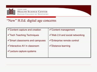 “ New” H.Ed. digital age concerns Content management Web 2.0 and social networking Enterprise remote control Distance learning Content capture and creation Tech Teaching Techniques  Smart classrooms and campuses Interactive AV in classroom Lecture capture systems 