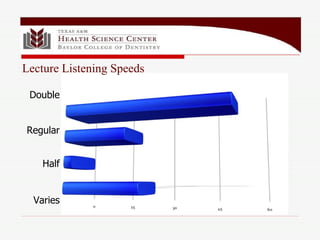 Double Regular Half Varies Lecture Listening Speeds 