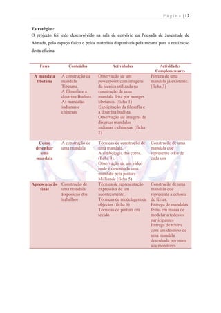 P á g i n a | 12

Estratégias:
O projecto foi todo desenvolvido na sala de convívio da Pousada de Juventude de
Almada, pelo espaço físico e pelos materiais disponíveis pela mesma para a realização
desta oficina.


    Fases           Conteúdos               Actividades                Actividades
                                                                     Complementares
 A mandala       A construção da     Observação de um              Pintura de uma
  tibetana       mandala             powerpoint com imagens        mandala já existente.
                 Tibetana.           da técnica utilizada na       (ficha 3)
                 A filosofia e a     construção de uma
                 doutrina Budista.   mandala feita por monges
                 As mandalas         tibetanos. (ficha 1)
                 indianas e          Explicitação da filosofia e
                 chinesas.           a doutrina budista.
                                     Observação de imagens de
                                     diversas mandalas
                                     indianas e chinesas (ficha
                                     2)

   Como          A construção de     Técnicas de construção de     Construção de uma
  desenhar       uma mandala         uma mandala.                  mandala que
    uma                              A simbologia das cores.       represente o Eu de
  mandala                            (ficha 4).                    cada um
                                     Observação de um vídeo
                                     onde é desenhada uma
                                     mandala pela pintora
                                     Milliande (ficha 5)
Apresentação Construção de           Técnica de representação      Construção de uma
   final     uma mandala             expressiva de um              mandala que
             Exposição dos           acontecimento.                represente a colónia
             trabalhos               Técnicas de modelagem de      de férias.
                                     objectos (ficha 6)            Entrega de mandalas
                                     Técnicas de pintura em        feitas em massa de
                                     tecido.                       modelar a todos os
                                                                   participantes
                                                                   Entrega de tchirts
                                                                   com um desenho de
                                                                   uma mandala
                                                                   desenhada por mim
                                                                   aos monitores.
 