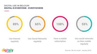 Use Internet
regularly
89%
Use Social Networks
regularly
Have a mobile
subscription
65% 108%
Use social networks
on their mobile
regularly
55%
Sources: We are social - January 2018
DIGITAL USE IN BELGIUM
DIGITAL IS EVERYONE - EVERYWHERE
 