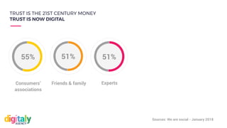 Consumers’
associations
55%
Friends & family Experts
51%
Sources: We are social - January 2018
TRUST IS THE 21ST CENTURY MONEY
TRUST IS NOW DIGITAL
51%
 