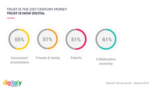 Consumers’
associations
55%
Friends & family Experts
51%
Collaborative
economy
61%
Sources: We are social - January 2018
TRUST IS THE 21ST CENTURY MONEY
TRUST IS NOW DIGITAL
51%
 