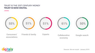 Consumers’
associations
55%
Friends & family Experts
51%
Collaborative
economy
61%
Sources: We are social - January 2018
TRUST IS THE 21ST CENTURY MONEY
TRUST IS NOW DIGITAL
51%
Google search
50%
 