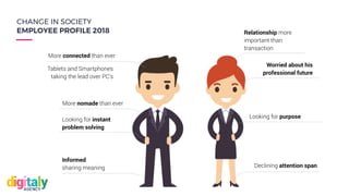 Worried about his
professional future
More connected than ever
Tablets and Smartphones
taking the lead over PC’s
More nomade than ever
Declining attention span
Looking for instant
problem solving
Informed
sharing meaning
Looking for purpose
Relationship more
important than
transaction
CHANGE IN SOCIETY
EMPLOYEE PROFILE 2018
 